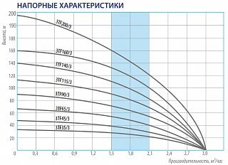 Скважинный насос Беламос 3TF-45/3 каб. 20м.