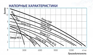 Дренажный насос Belamos Omega 75 F (216 л/мин., Н 9м, каб. 6м)