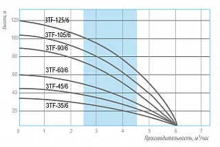 Насос 3TF-90/6 BELAMOS (90м, 100 л/мин., каб. 80м, диам. 76мм), центробежный