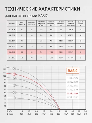Насос скважинный центробежный PROFLINE BASIC-3SL 2-80 (1350Вт, 60л/мин, Н-108м, каб.60м)