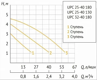 Циркуляционный насос Unipump UPC 25-40 180