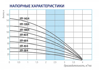 Скважинный насос Беламос 3TF-60/4 (кабель 30 метров)
