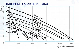 Дренажный насос Belamos Omega 25 (83л/мин., Н 6м, кабель 6 метров)