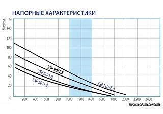 Скважинный винтовой насос Belamos 3SP90/1.8 кабель 20м.