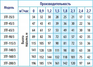 Скважинный насос Беламос 3TF-45/3 каб. 20м.