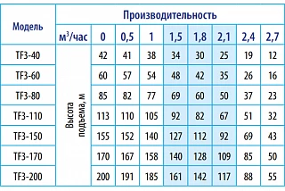 Насос TF3-110 кабель 1,5 м BELAMOS